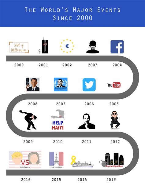 events in 2010|major events since 2010.